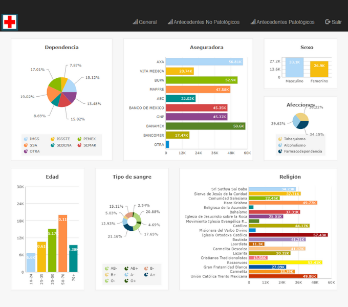 Tablero de Control para Hospital con reportes y métricas generales y particulares
